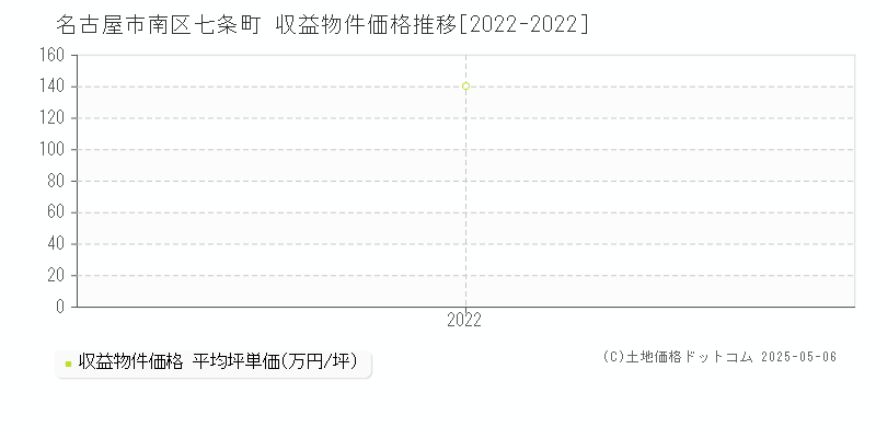 名古屋市南区七条町のアパート取引価格推移グラフ 