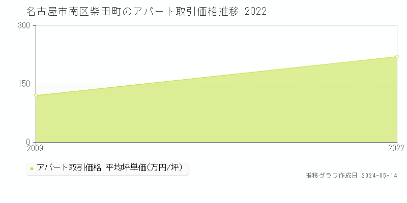 名古屋市南区柴田町のアパート価格推移グラフ 