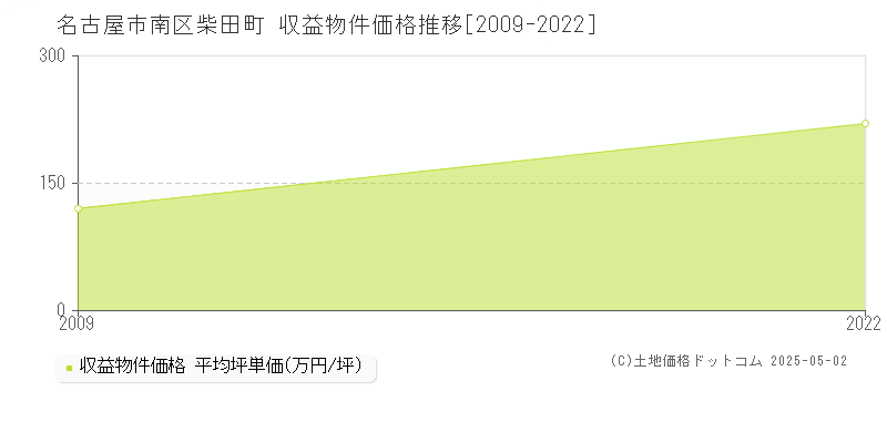 柴田町(名古屋市南区)の収益物件価格推移グラフ(坪単価)[2009-2022年]