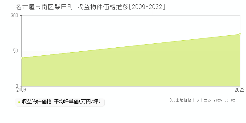 名古屋市南区柴田町のアパート価格推移グラフ 