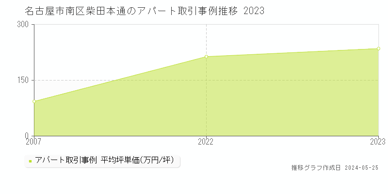 名古屋市南区柴田本通のアパート取引価格推移グラフ 