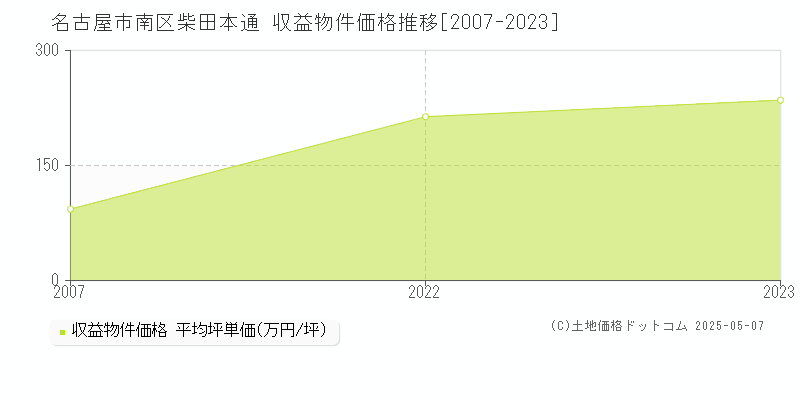 柴田本通(名古屋市南区)の収益物件価格推移グラフ(坪単価)[2007-2023年]