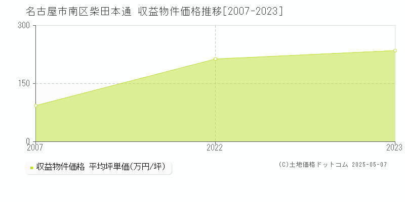 名古屋市南区柴田本通のアパート取引価格推移グラフ 