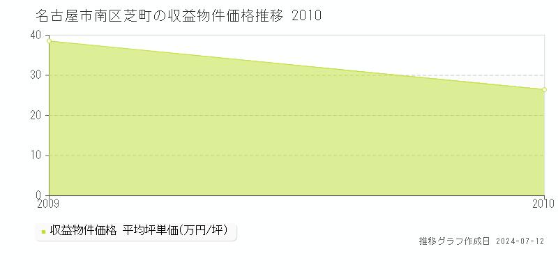 名古屋市南区芝町の収益物件取引事例推移グラフ 