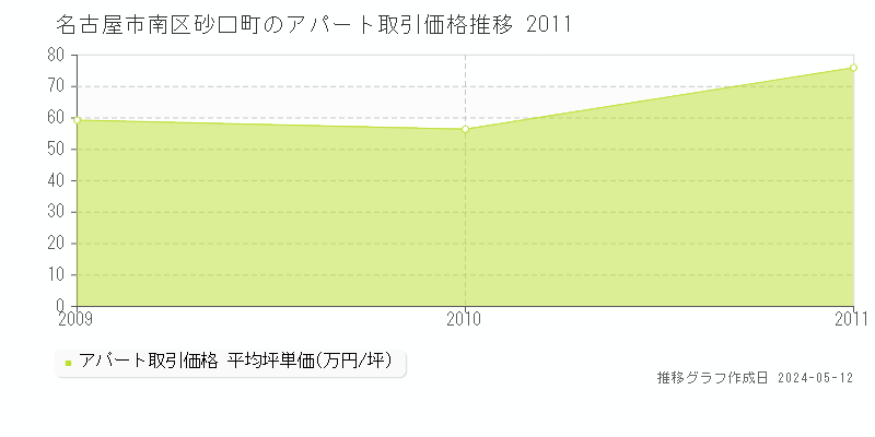 名古屋市南区砂口町のアパート価格推移グラフ 