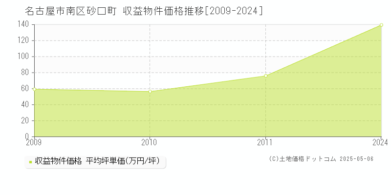 砂口町(名古屋市南区)の収益物件価格推移グラフ(坪単価)[2009-2024年]