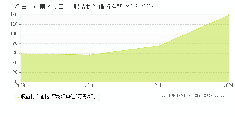 名古屋市南区砂口町のアパート価格推移グラフ 