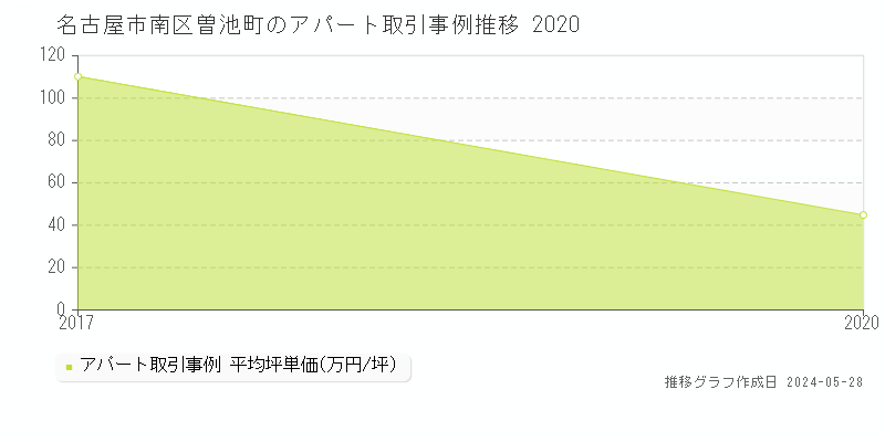 名古屋市南区曽池町のアパート価格推移グラフ 