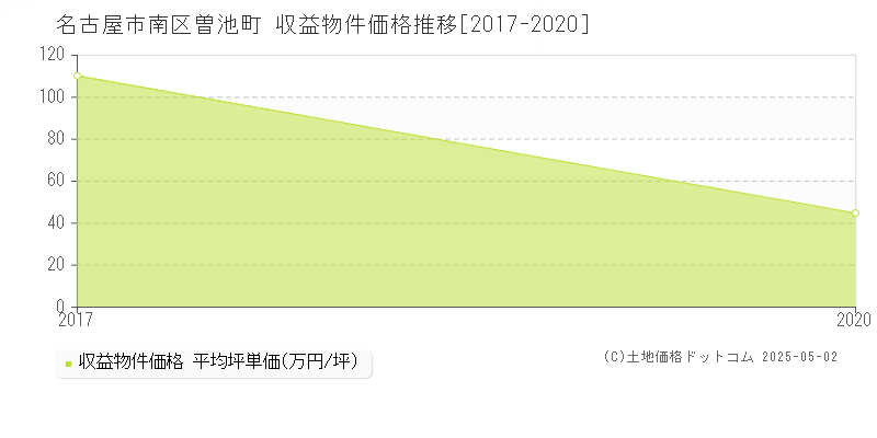 曽池町(名古屋市南区)の収益物件価格推移グラフ(坪単価)[2017-2020年]