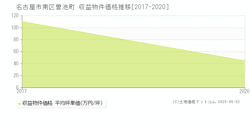 名古屋市南区曽池町のアパート価格推移グラフ 