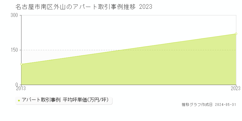 名古屋市南区外山のアパート取引事例推移グラフ 