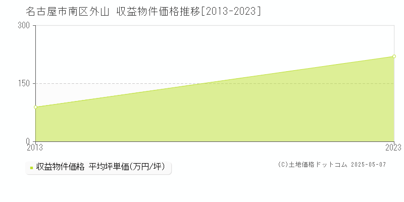 外山(名古屋市南区)の収益物件価格推移グラフ(坪単価)[2013-2023年]