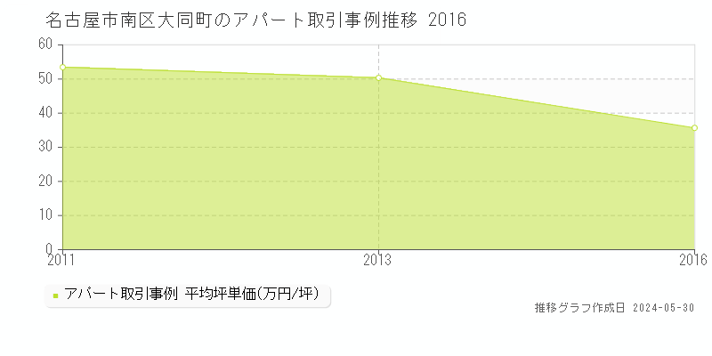 名古屋市南区大同町のアパート価格推移グラフ 