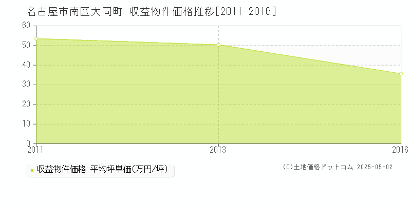 大同町(名古屋市南区)の収益物件価格推移グラフ(坪単価)[2011-2016年]