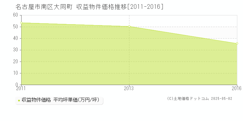 名古屋市南区大同町のアパート価格推移グラフ 