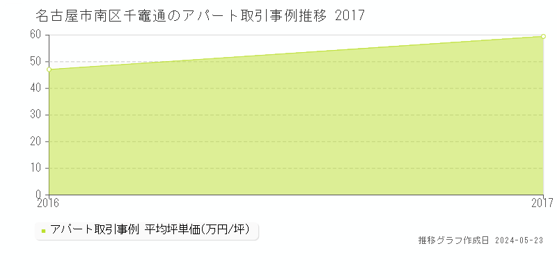 名古屋市南区千竈通のアパート価格推移グラフ 
