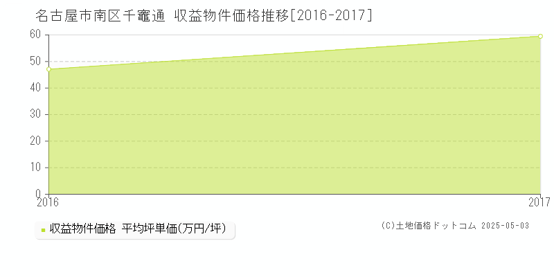 千竈通(名古屋市南区)の収益物件価格推移グラフ(坪単価)[2016-2017年]