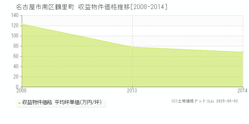 鶴里町(名古屋市南区)の収益物件価格推移グラフ(坪単価)[2008-2014年]