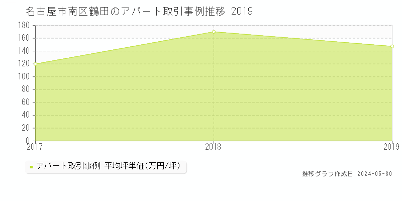 名古屋市南区鶴田のアパート価格推移グラフ 