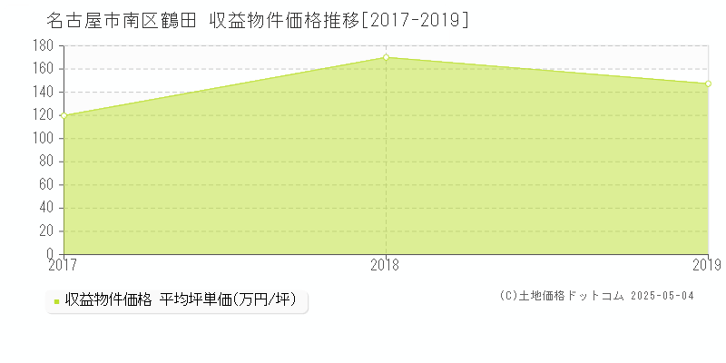 鶴田(名古屋市南区)の収益物件価格推移グラフ(坪単価)[2017-2019年]