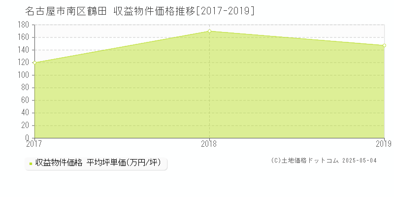 名古屋市南区鶴田のアパート価格推移グラフ 