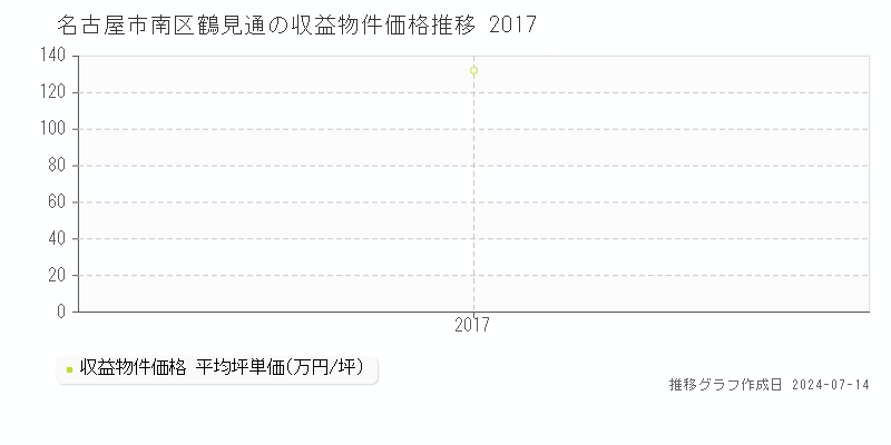 名古屋市南区鶴見通のアパート価格推移グラフ 