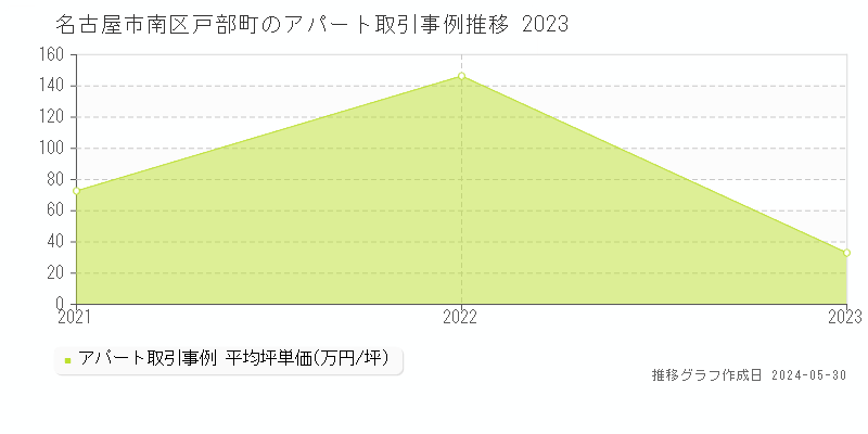 名古屋市南区戸部町のアパート価格推移グラフ 