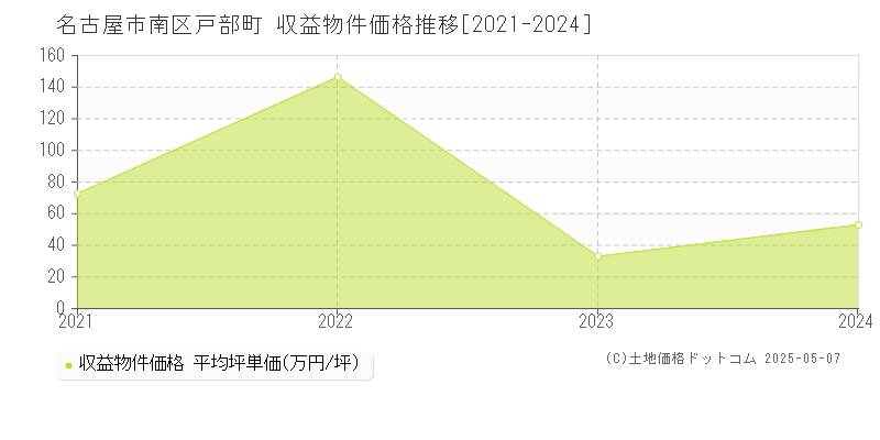 戸部町(名古屋市南区)の収益物件価格推移グラフ(坪単価)[2021-2024年]