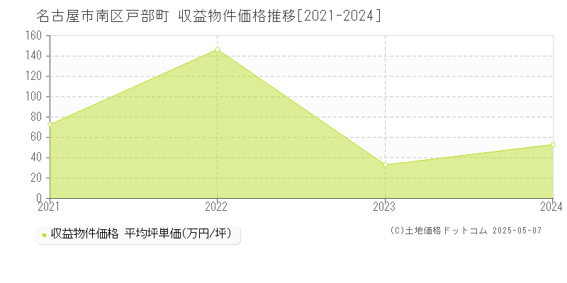 名古屋市南区戸部町のアパート価格推移グラフ 