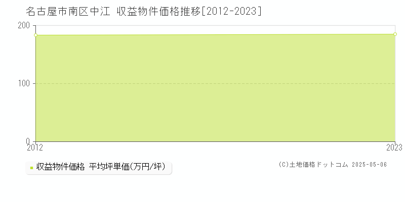 中江(名古屋市南区)の収益物件価格推移グラフ(坪単価)[2012-2023年]