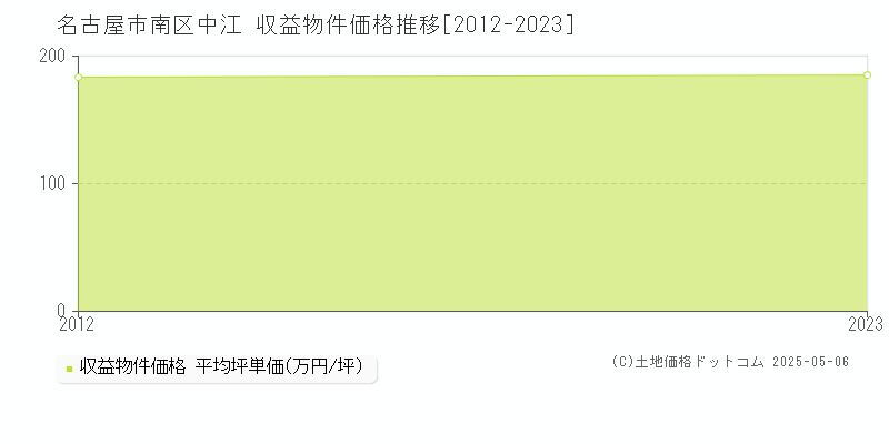 名古屋市南区中江のアパート価格推移グラフ 