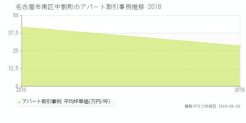 名古屋市南区中割町のアパート価格推移グラフ 