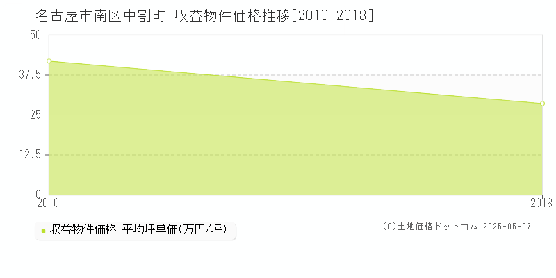 中割町(名古屋市南区)の収益物件価格推移グラフ(坪単価)[2010-2018年]