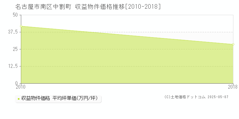 名古屋市南区中割町のアパート価格推移グラフ 