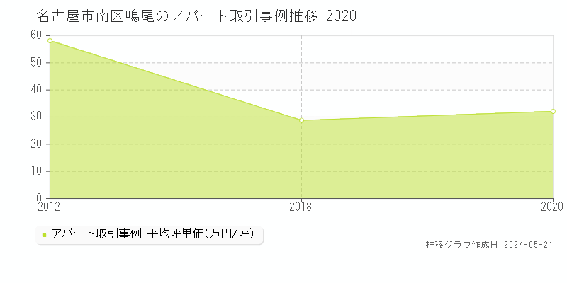 名古屋市南区鳴尾のアパート価格推移グラフ 