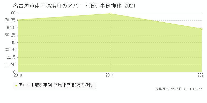 名古屋市南区鳴浜町のアパート価格推移グラフ 