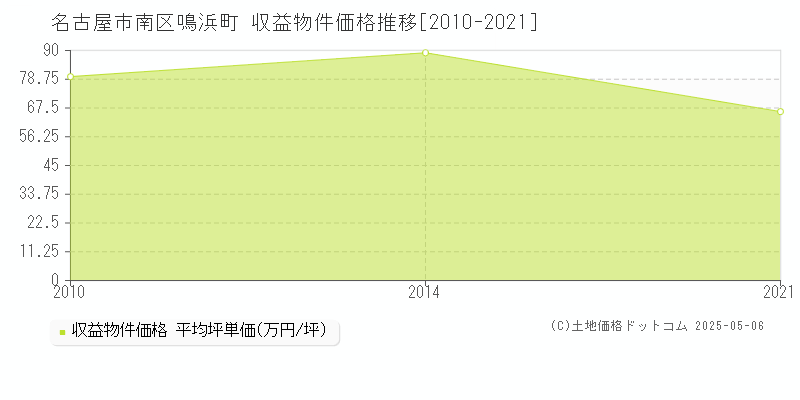 鳴浜町(名古屋市南区)の収益物件価格推移グラフ(坪単価)[2010-2021年]