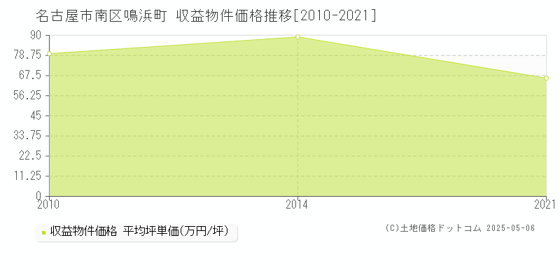 名古屋市南区鳴浜町のアパート価格推移グラフ 