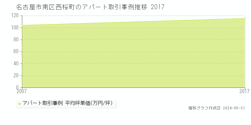 名古屋市南区西桜町のアパート価格推移グラフ 