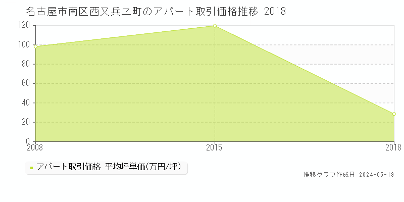 名古屋市南区西又兵ヱ町のアパート価格推移グラフ 