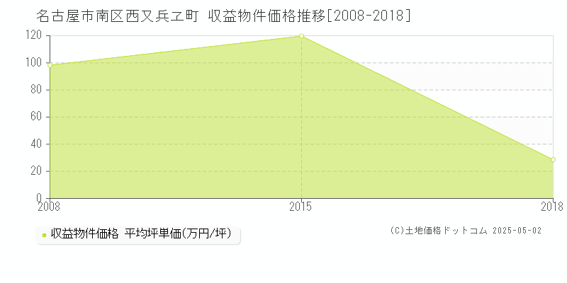 西又兵ヱ町(名古屋市南区)の収益物件価格推移グラフ(坪単価)[2008-2018年]