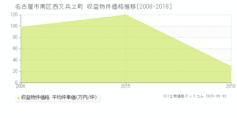 名古屋市南区西又兵ヱ町のアパート価格推移グラフ 