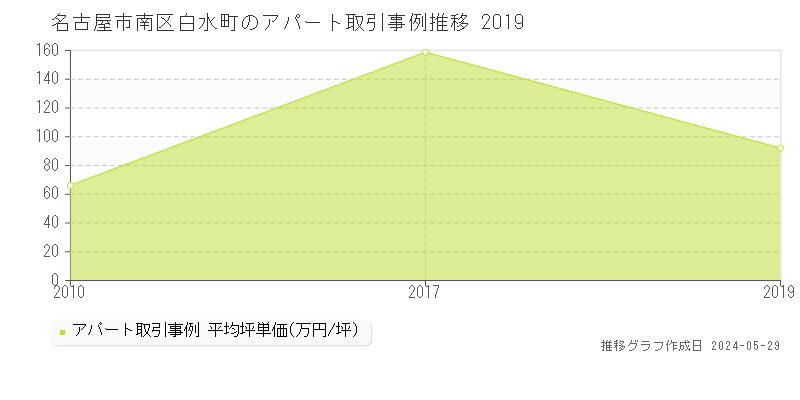 名古屋市南区白水町のアパート価格推移グラフ 