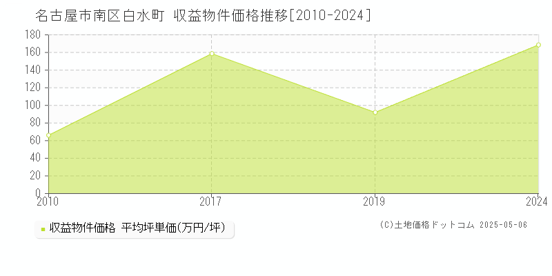 白水町(名古屋市南区)の収益物件価格推移グラフ(坪単価)[2010-2024年]