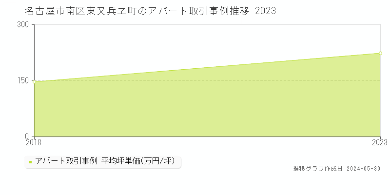 名古屋市南区東又兵ヱ町のアパート価格推移グラフ 