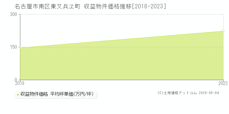 東又兵ヱ町(名古屋市南区)の収益物件価格推移グラフ(坪単価)[2018-2023年]