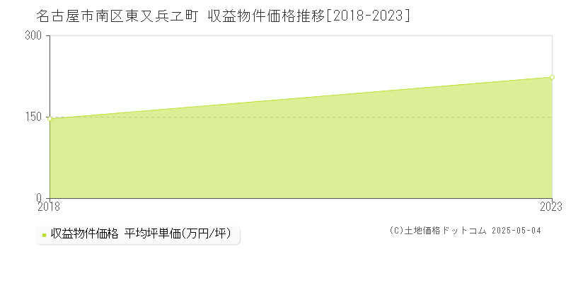 名古屋市南区東又兵ヱ町のアパート価格推移グラフ 