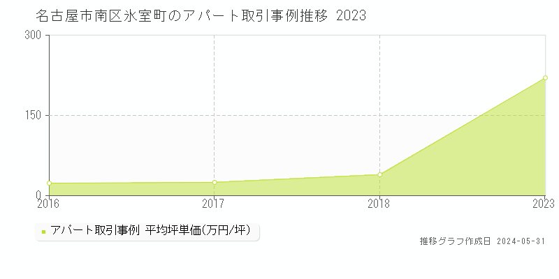 名古屋市南区氷室町のアパート価格推移グラフ 
