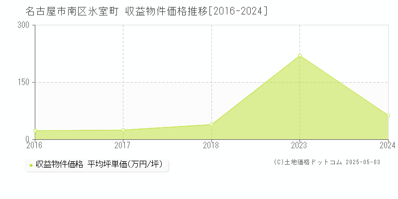 氷室町(名古屋市南区)の収益物件価格推移グラフ(坪単価)[2016-2024年]