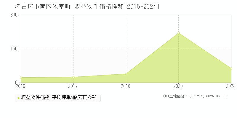 名古屋市南区氷室町のアパート価格推移グラフ 